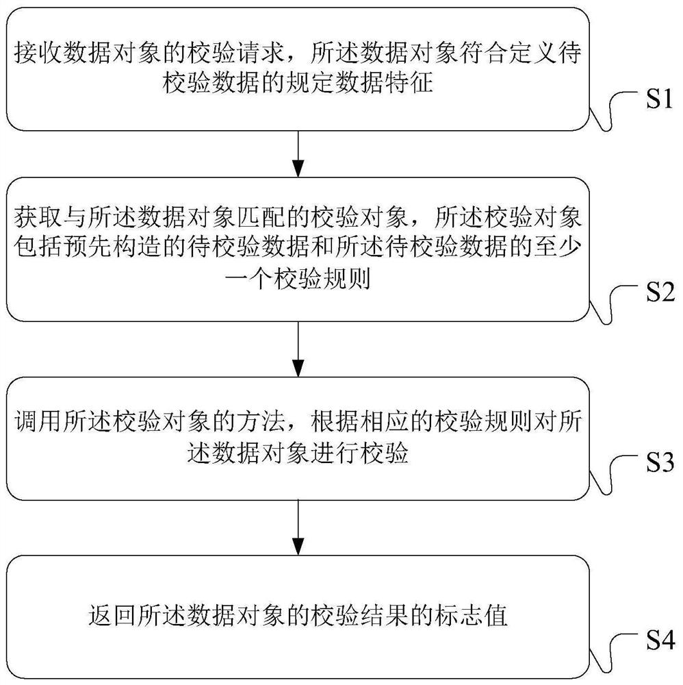 Applied data verification method, device and electronic equipment