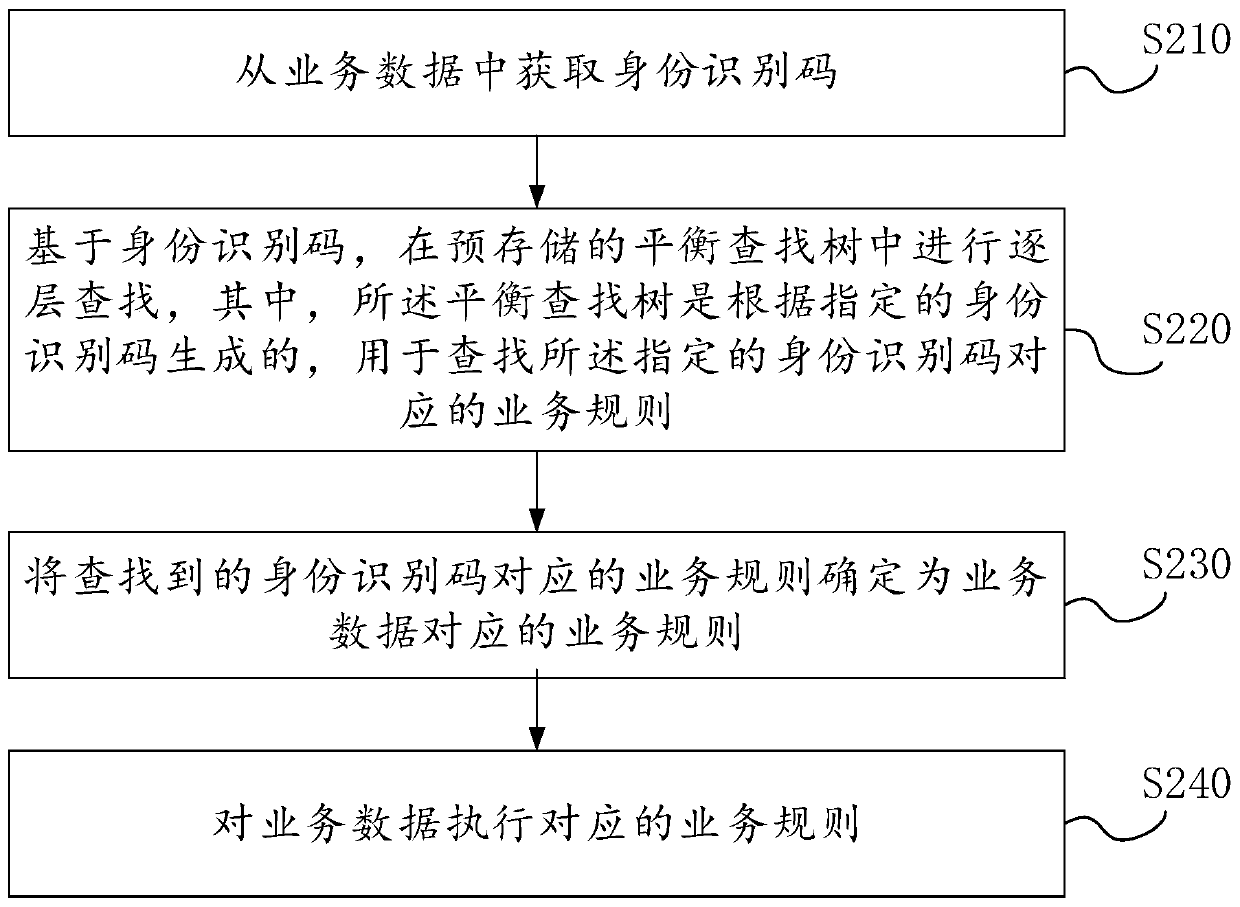 Rule matching method and device, electronic equipment and storage medium