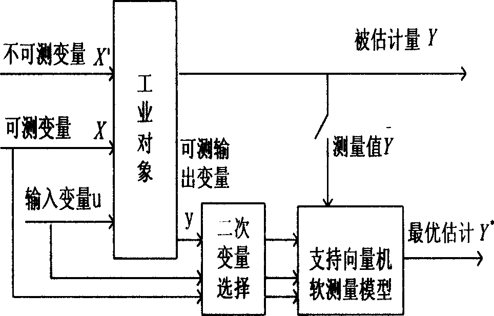 Soft measuring meter moduling method based on supporting vector machine