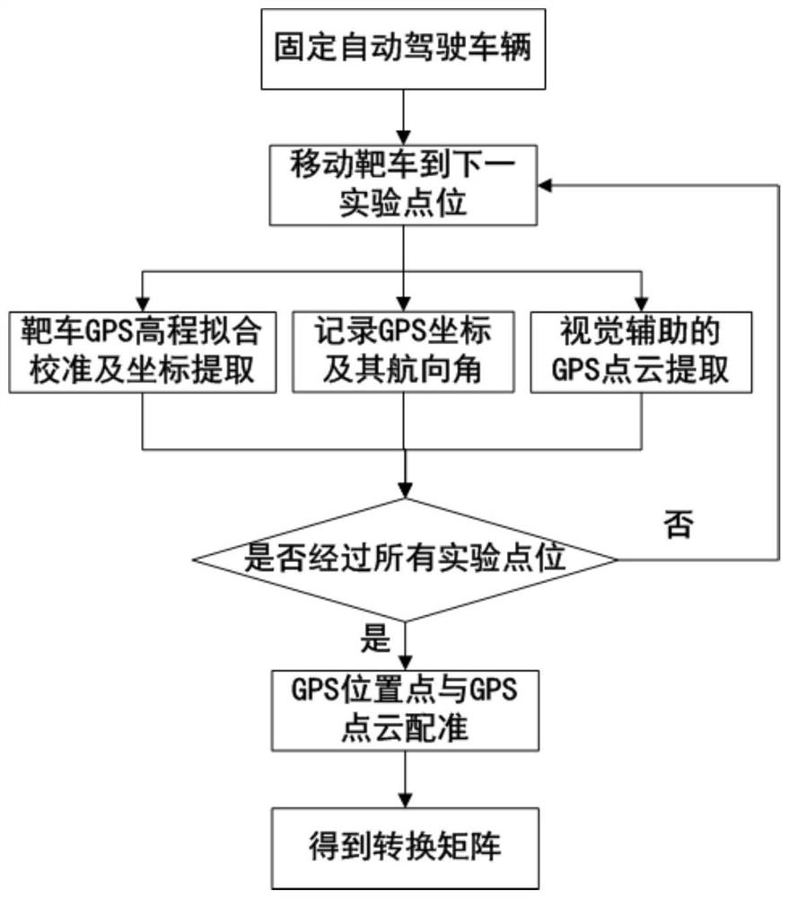 Method and device for calibrating laser radar and GPS (Global Positioning System) based on road-vehicle fusion perception