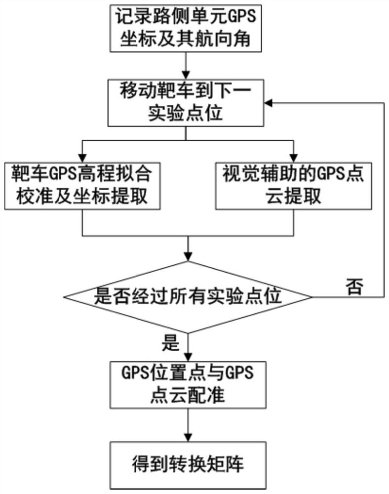 Method and device for calibrating laser radar and GPS (Global Positioning System) based on road-vehicle fusion perception