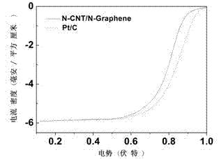 Double-functional catalyst of carbon-based non-noble-metal oxygen electrode and preparation method thereof