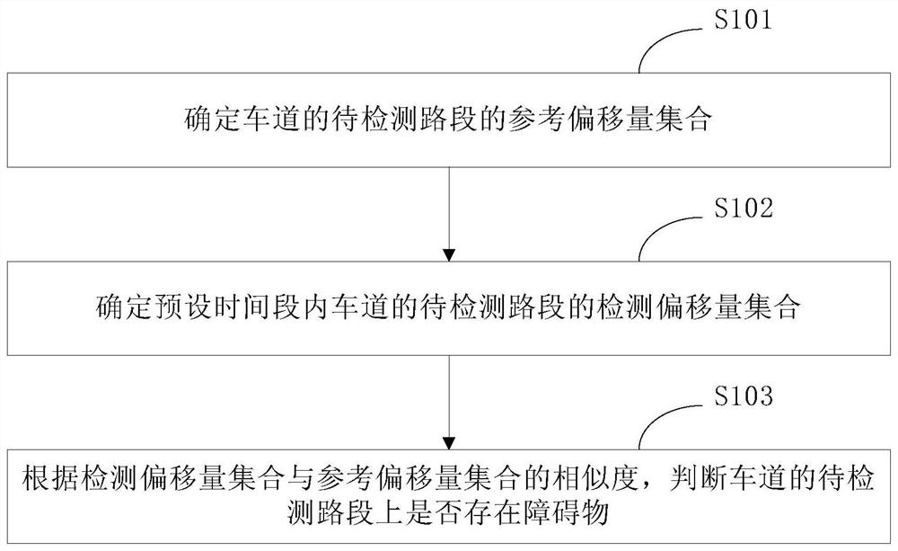 Method and device for detecting roadway obstacles