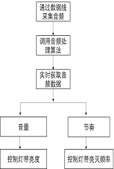 Intelligent atmosphere lamp system based on STM32 master control