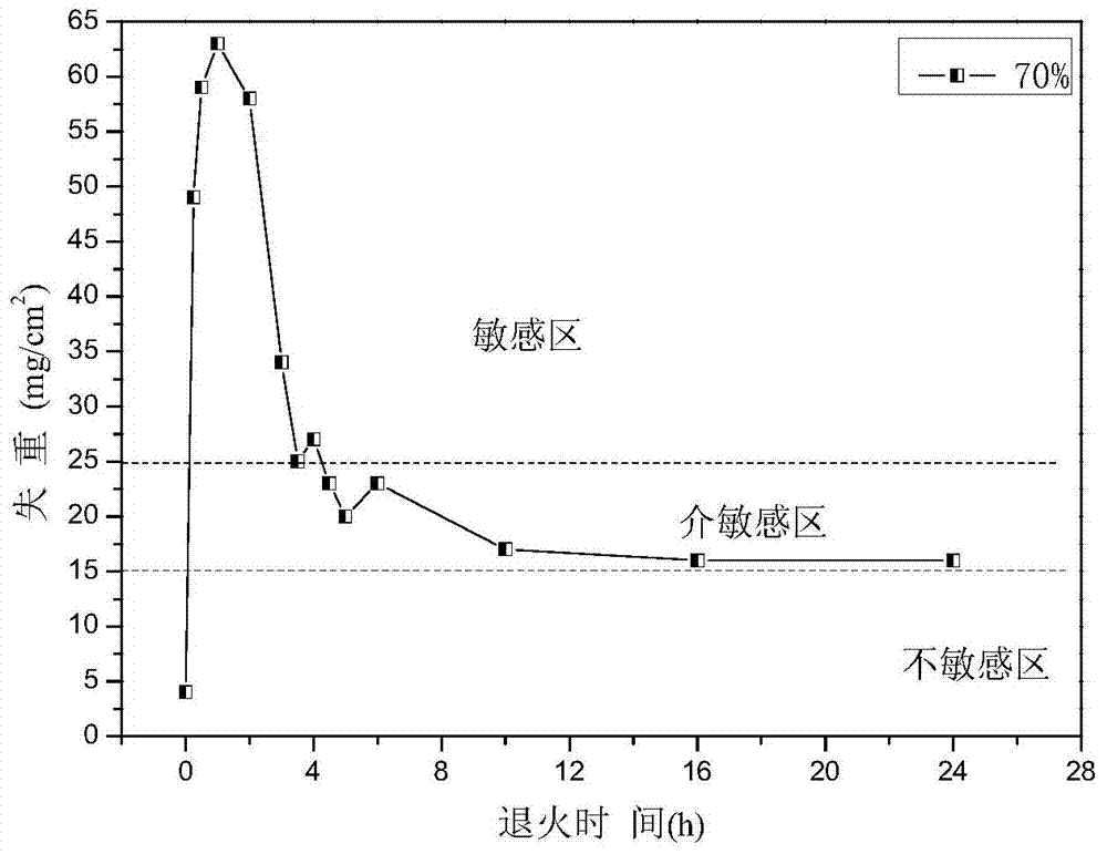 Process for optimizing cold rolling reduction in machining process of Zn-containing and Er-containing high-Mg aluminum alloy plate resistant to long-term corrosion