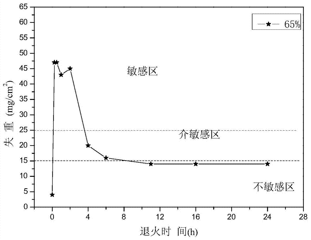 Process for optimizing cold rolling reduction in machining process of Zn-containing and Er-containing high-Mg aluminum alloy plate resistant to long-term corrosion