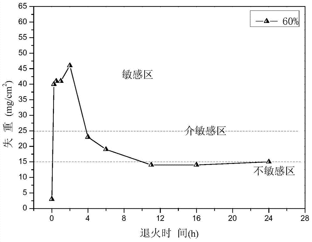 Process for optimizing cold rolling reduction in machining process of Zn-containing and Er-containing high-Mg aluminum alloy plate resistant to long-term corrosion