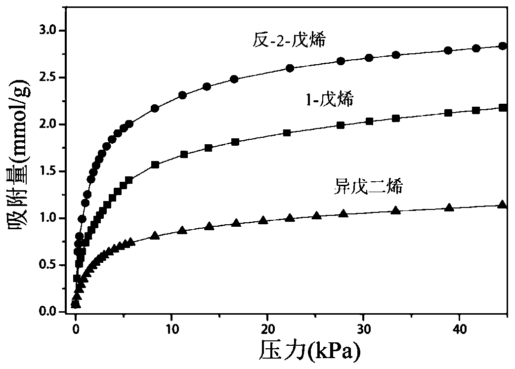 Separation method of C5 olefin mixture