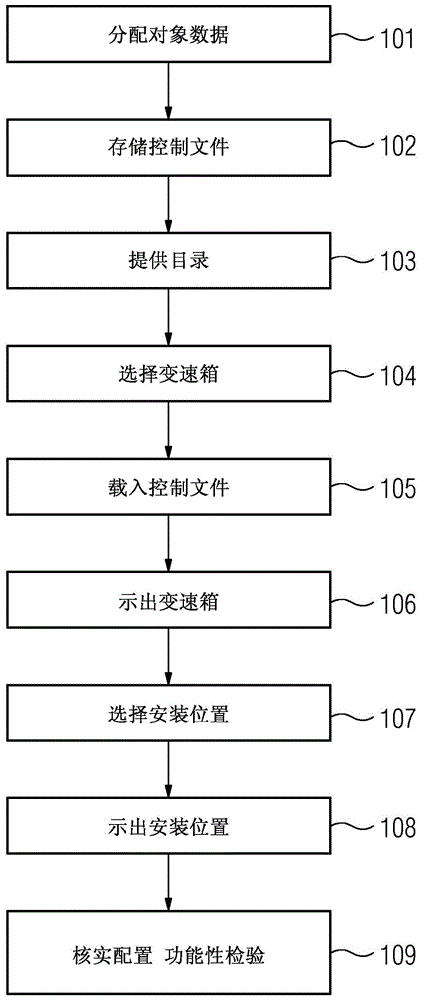 Method for configuration and/or functional testing of machines including gearboxes