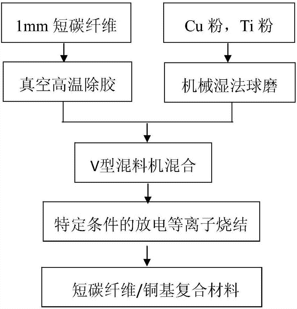 Preparation method for short carbon fiber/copper composite material