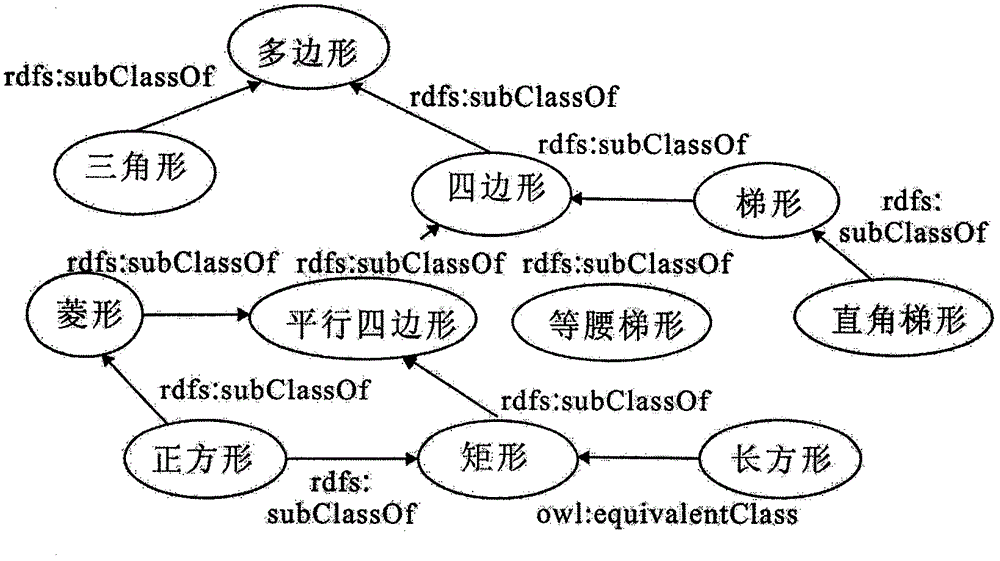 A Construction and Instantiation Method of Domain Ontology