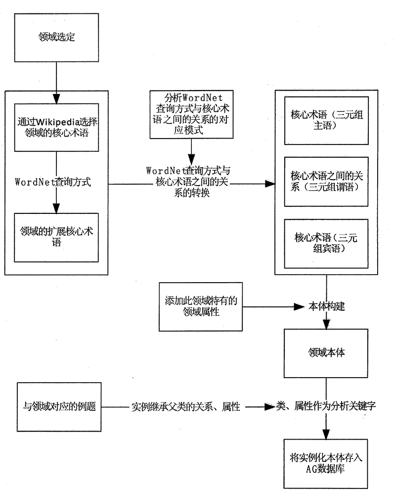 A Construction and Instantiation Method of Domain Ontology