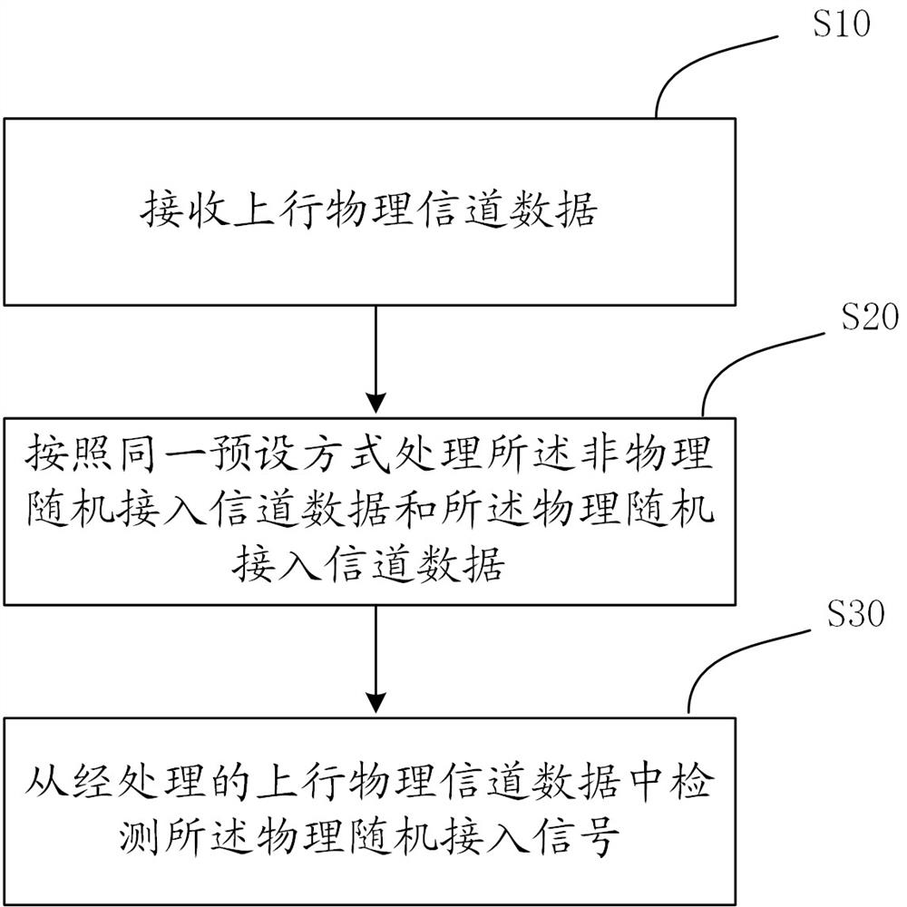 Data processing method, device and system and storage medium