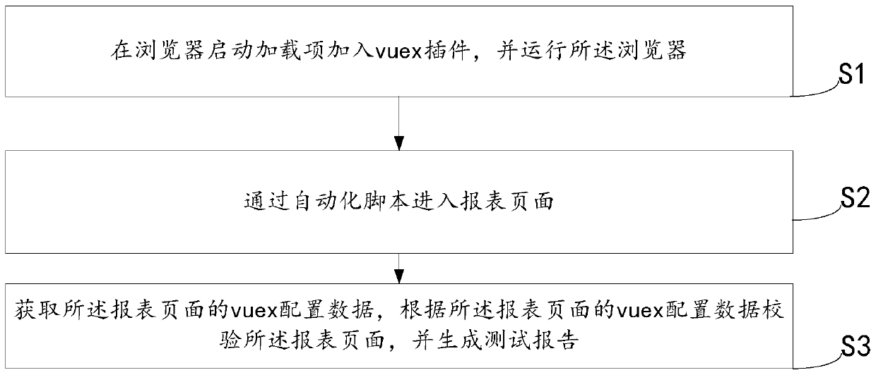 Method and device for automatically testing visual report tool based on veex
