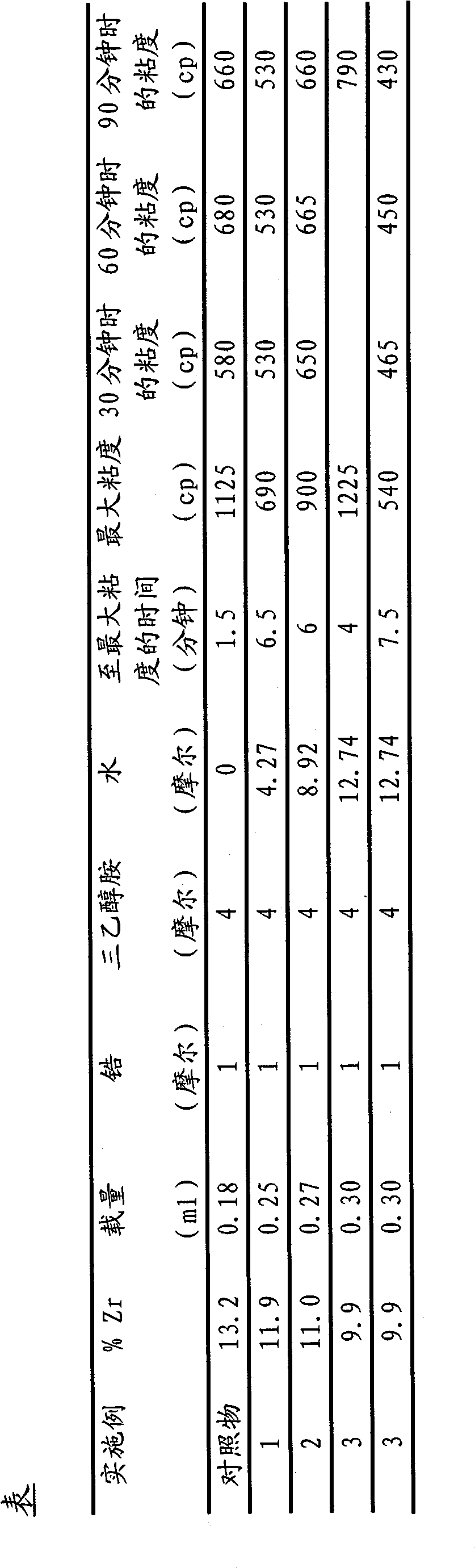 Process for stabilized zirconium triethanolamine complex and uses in oil field applications