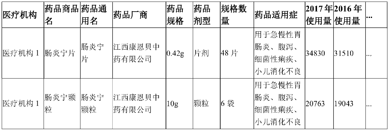 Medicine stock analysis method, storage medium and device based on medical big data