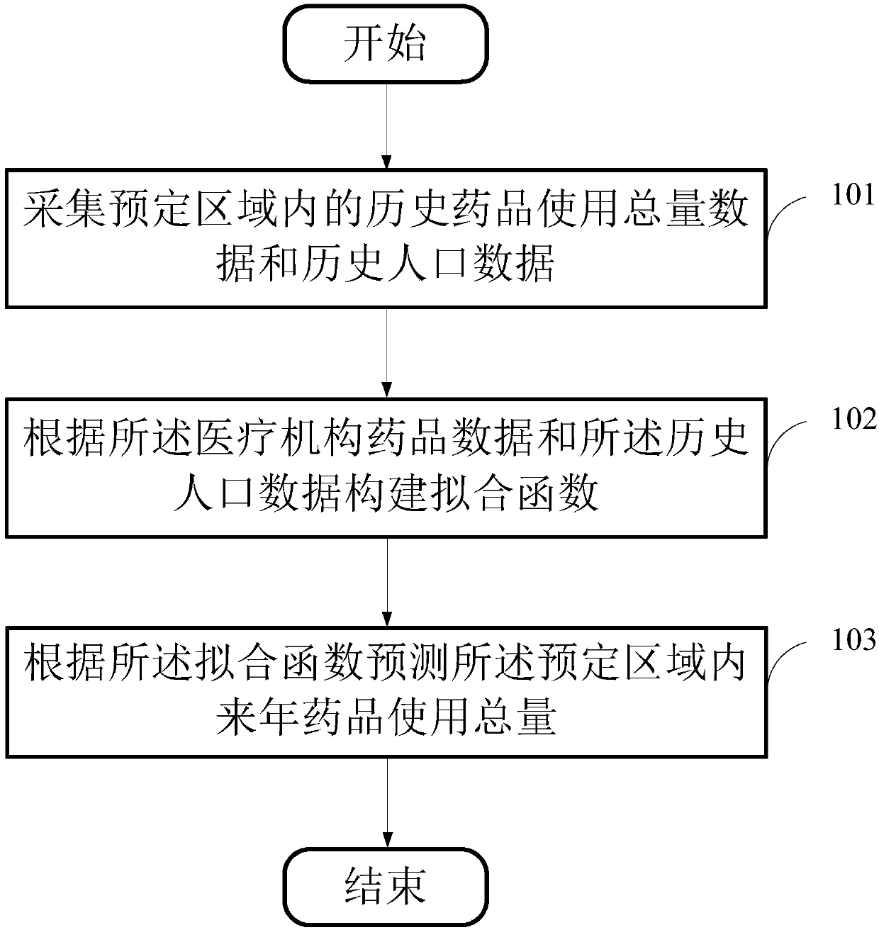 Medicine stock analysis method, storage medium and device based on medical big data