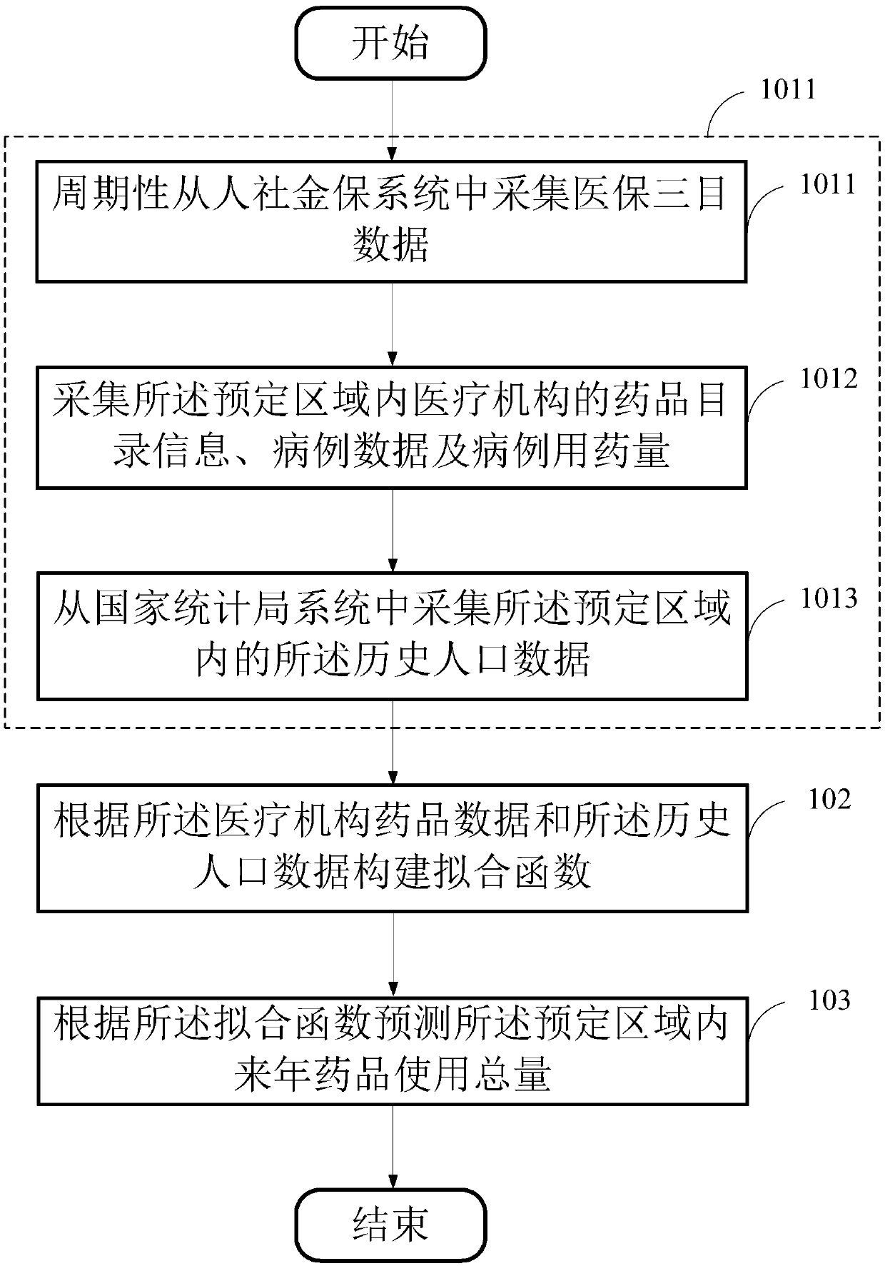 Medicine stock analysis method, storage medium and device based on medical big data