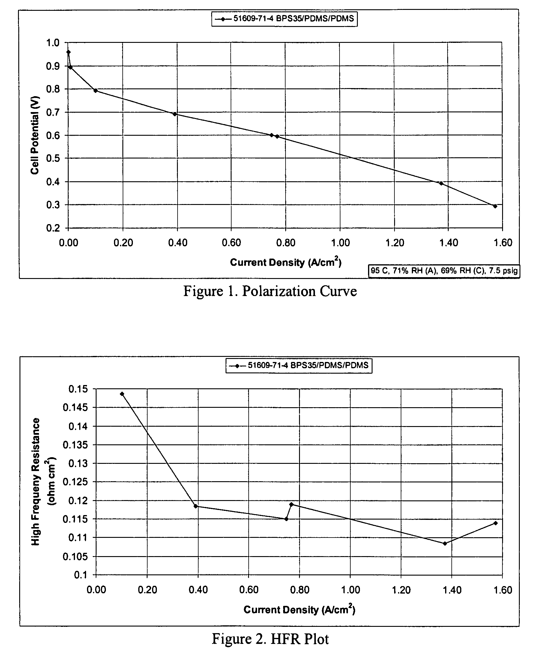 Ionically conductive polymers for use in fuel cells