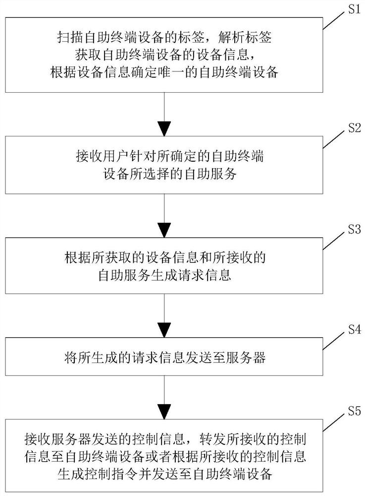 Self-service payment method, system and device