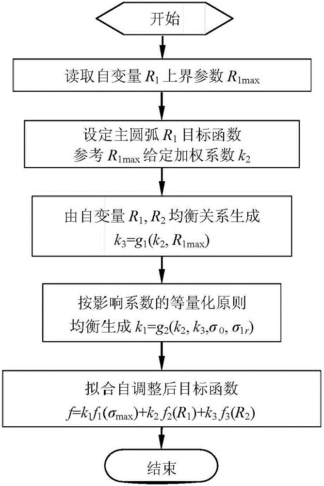 Robust two-parameter irregular bolt hole design method based on minimum outline change