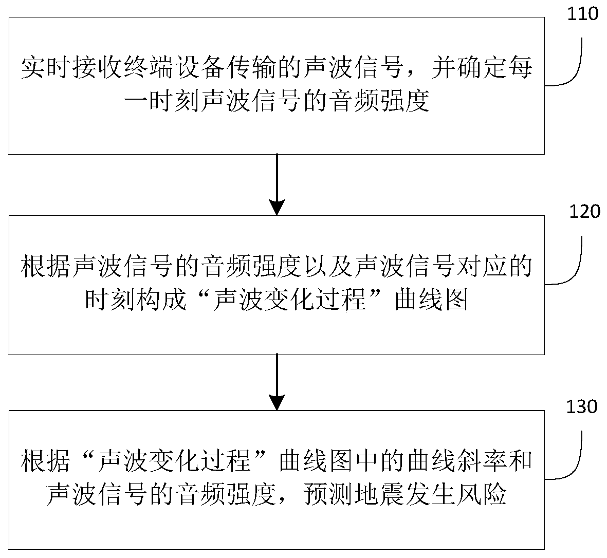 Method and device for predicting earthquake risk, server and storage medium