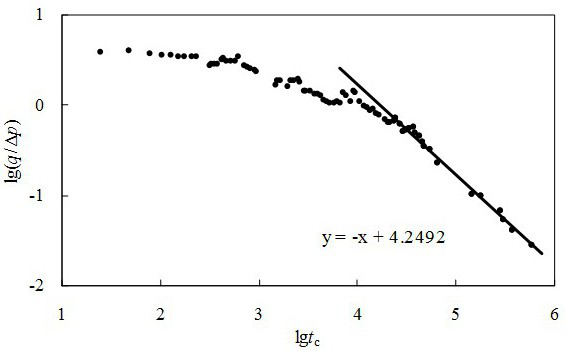 A fast calculation method for the stimulated volume of volumetric fracturing horizontal wells in tight oil reservoirs