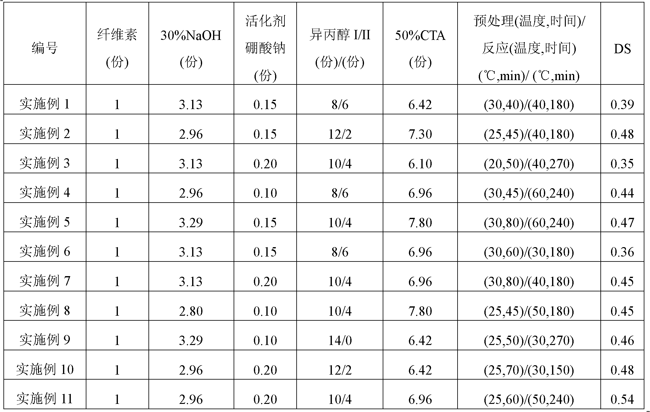 Cationic cellulose with high substitution degree and preparation method and application thereof