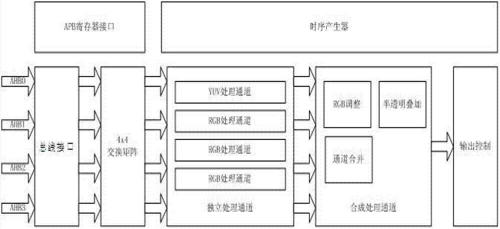 Multi-channel video output framework of video processing chip