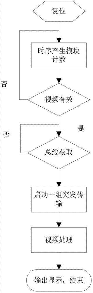 Multi-channel video output framework of video processing chip