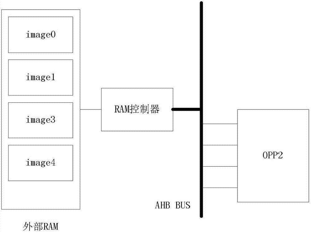 Multi-channel video output framework of video processing chip