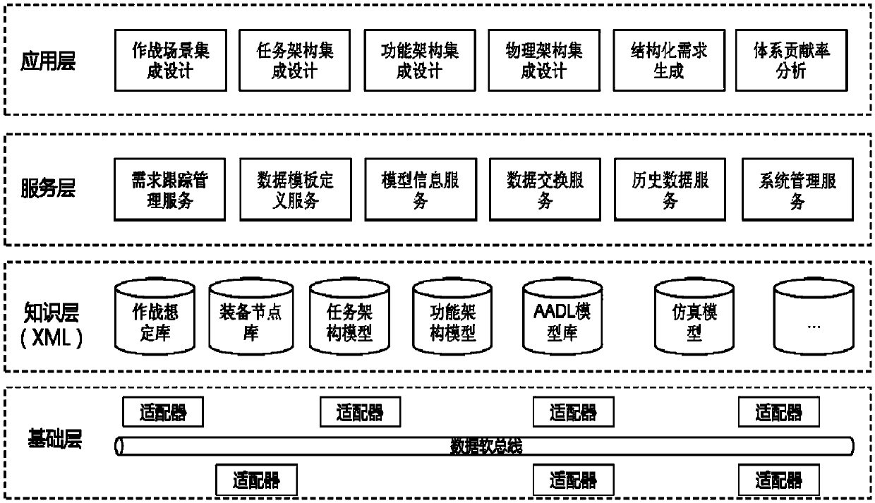 Avionics integrated design method