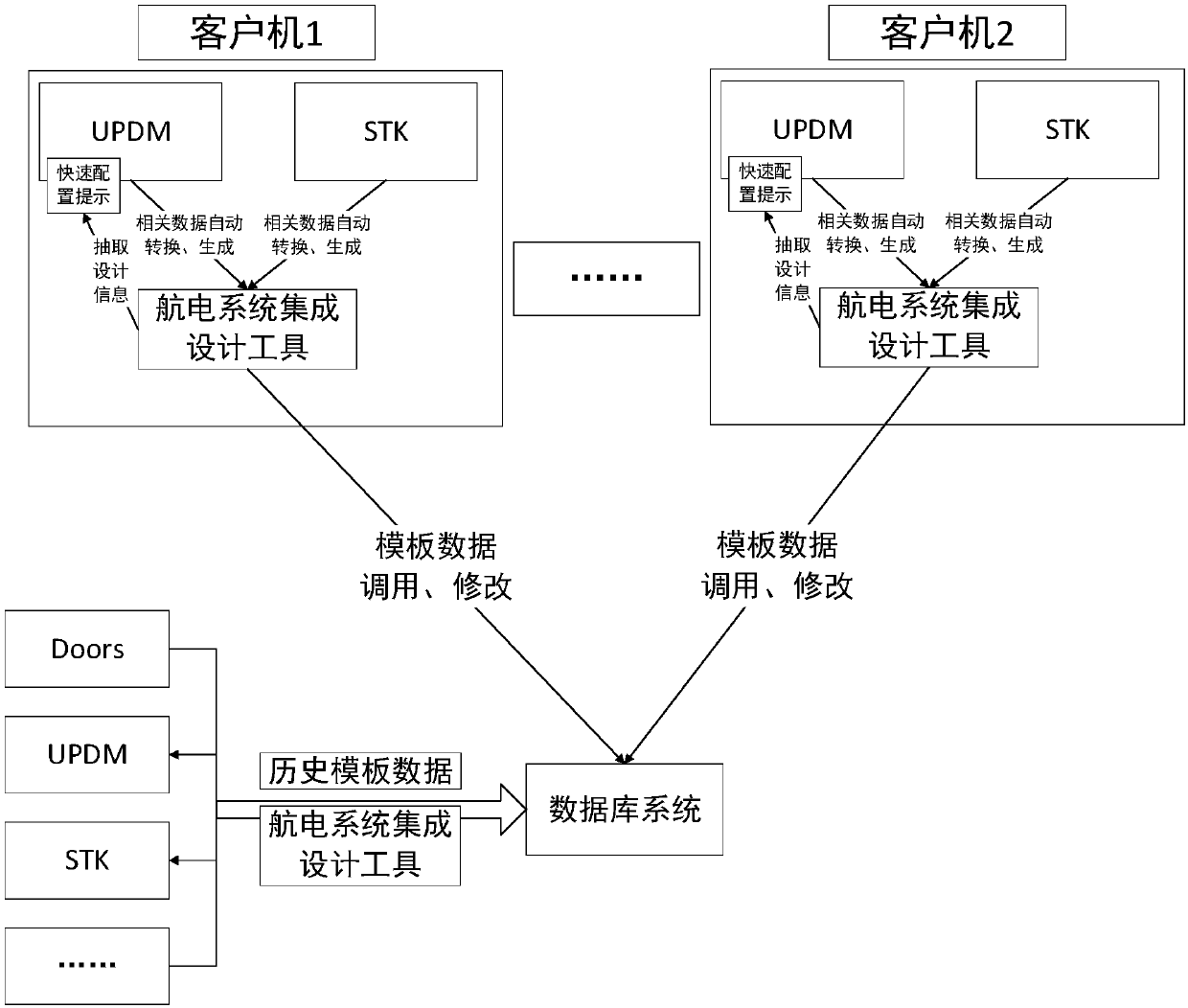 Avionics integrated design method