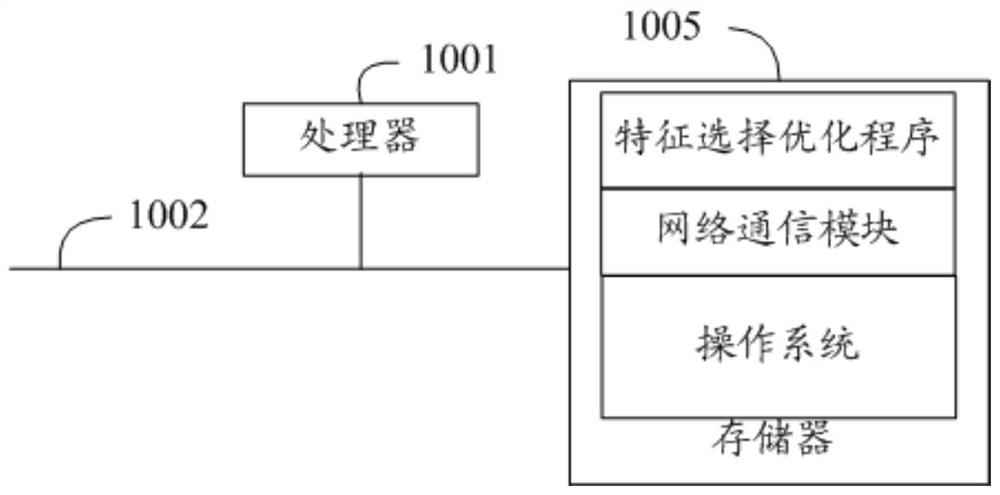 Feature selection optimization method and device and readable storage medium