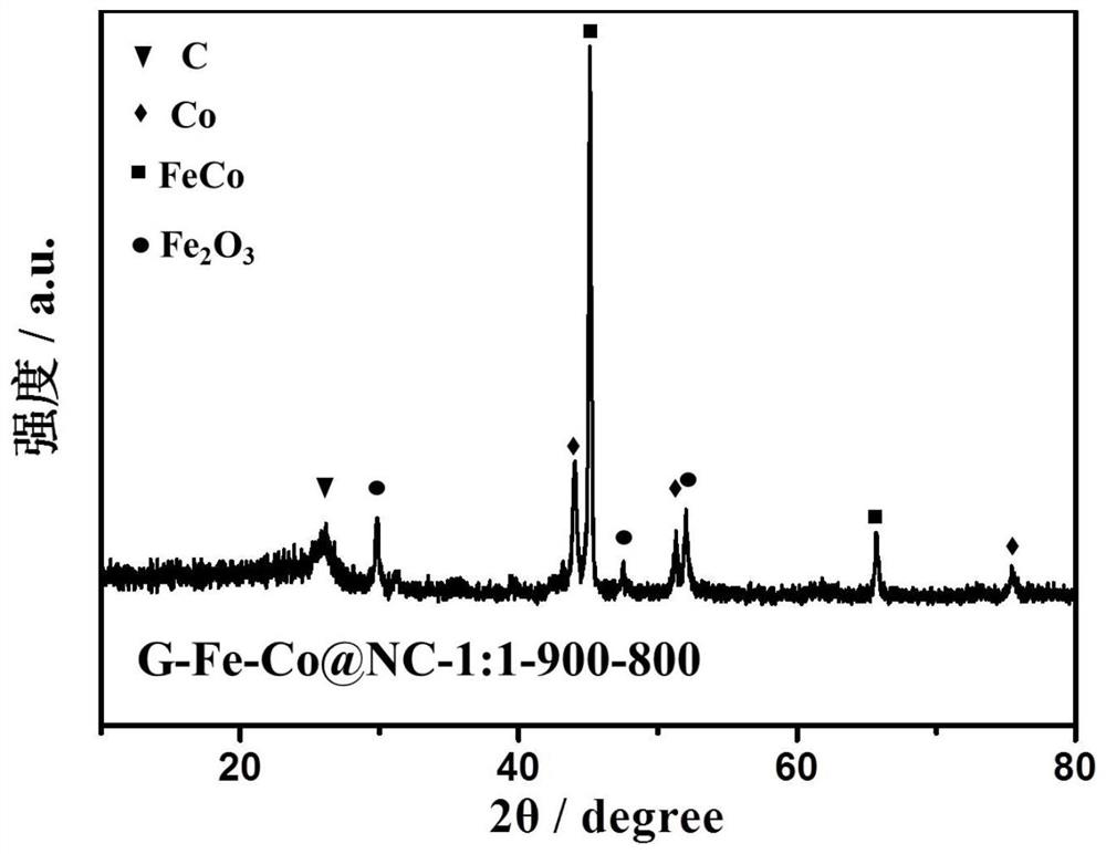 Catalyst and preparation method of n-doped porous carbon coated Fe, Co bimetallic nanoparticles