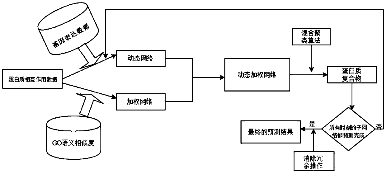 Method for predicting protein compound on the basis of sample data