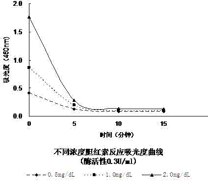 Detection method of bilirubin and detection kit