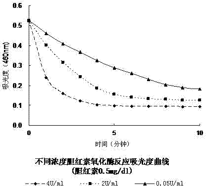 Detection method of bilirubin and detection kit