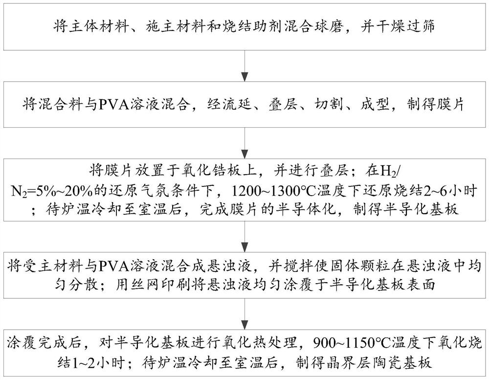 High-dielectric grain boundary layer ceramic material and preparation method of grain boundary layer ceramic substrate