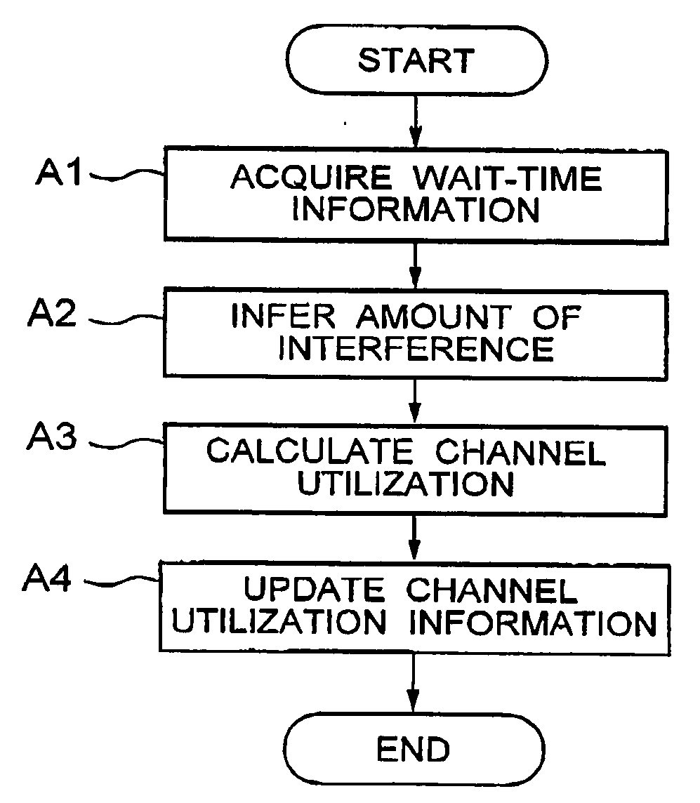 Apparatus and method for inferring the amount of interference in a wireless communication system