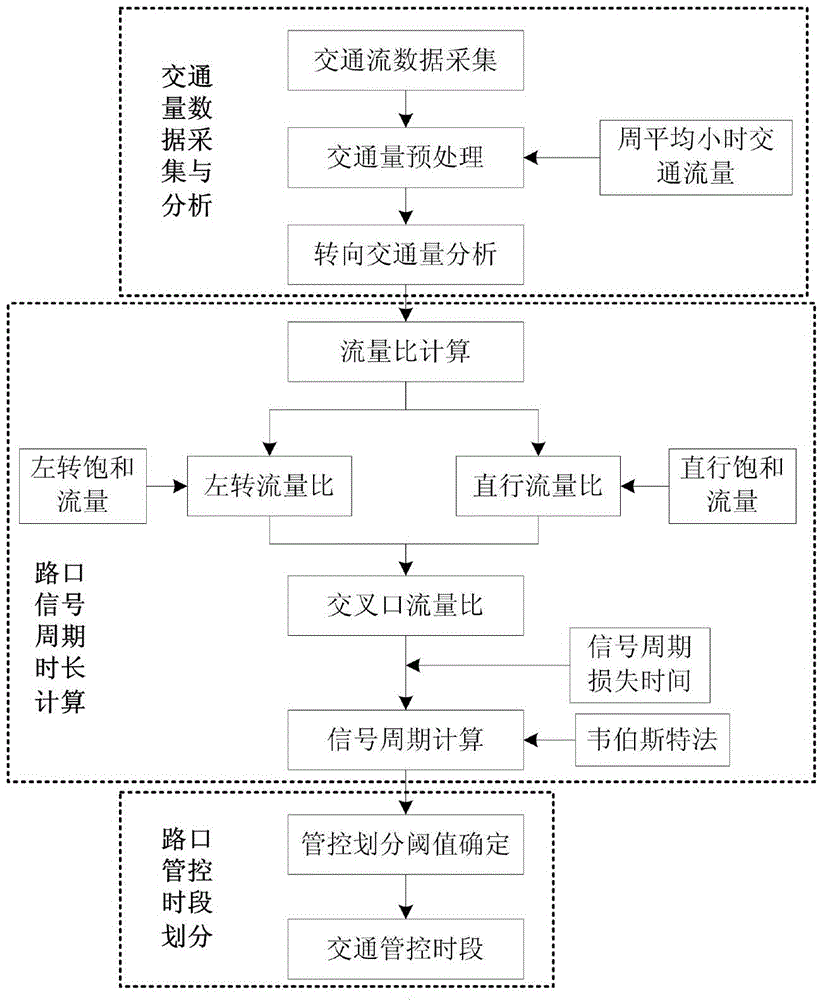 The method of division of signal timing period at intersection