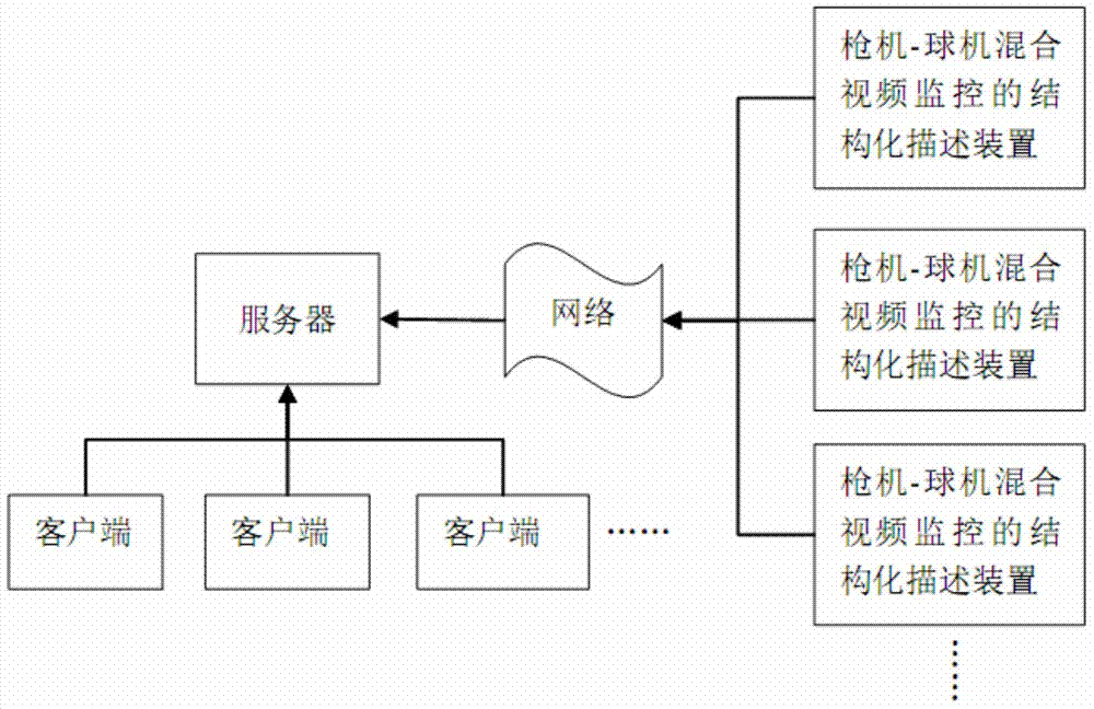 Structured description device and system for mixed video monitoring by means of gun-type camera and dome camera