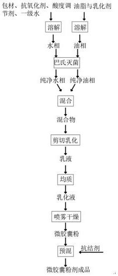 Microcapsule powder with high embedding rate, and preparation technology