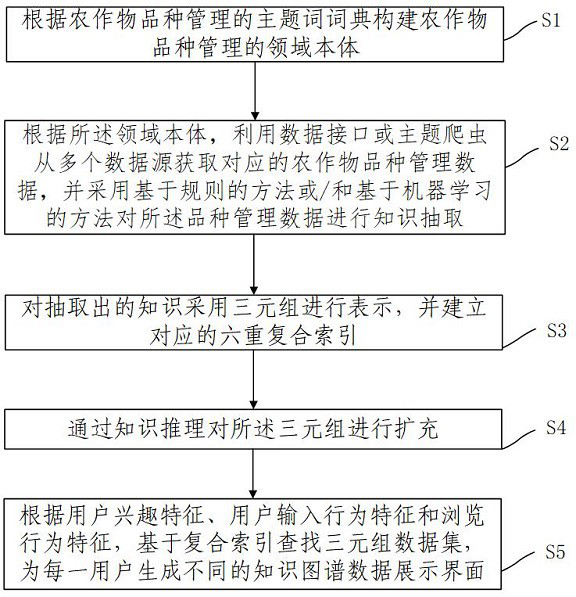 Knowledge graph construction method and device for crop variety management