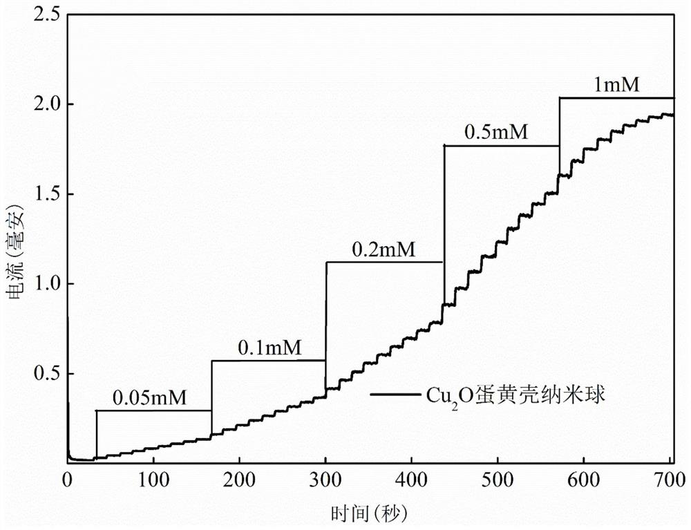 Preparation method of Cu2O yolk shell nanospheres for non-enzymatic blood glucose detection