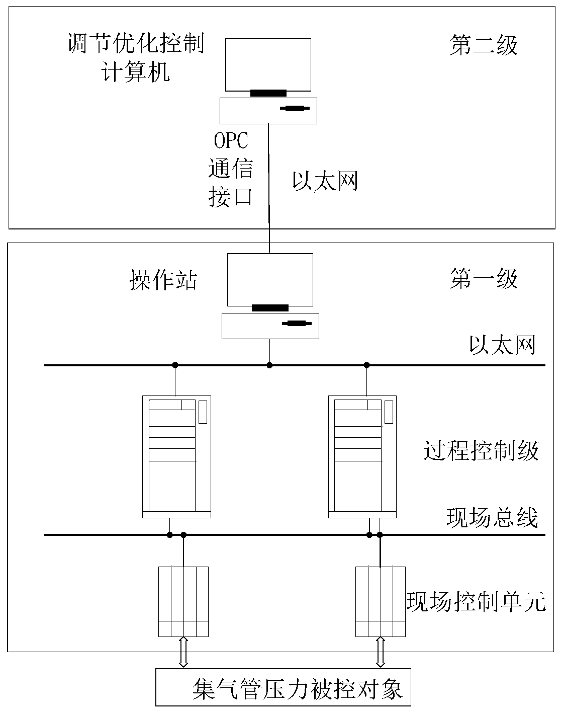 Coke oven gas collecting pipe voltage stabilization automatic adjustment system and its adjustment method