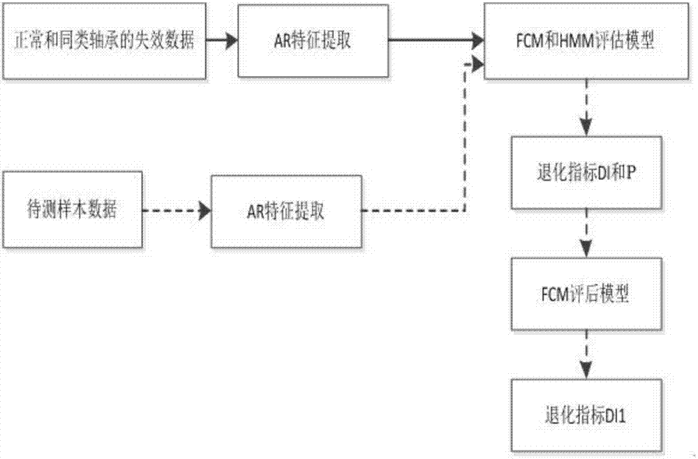 Performance degradation evaluation method based on FCM-HMM rolling bearing