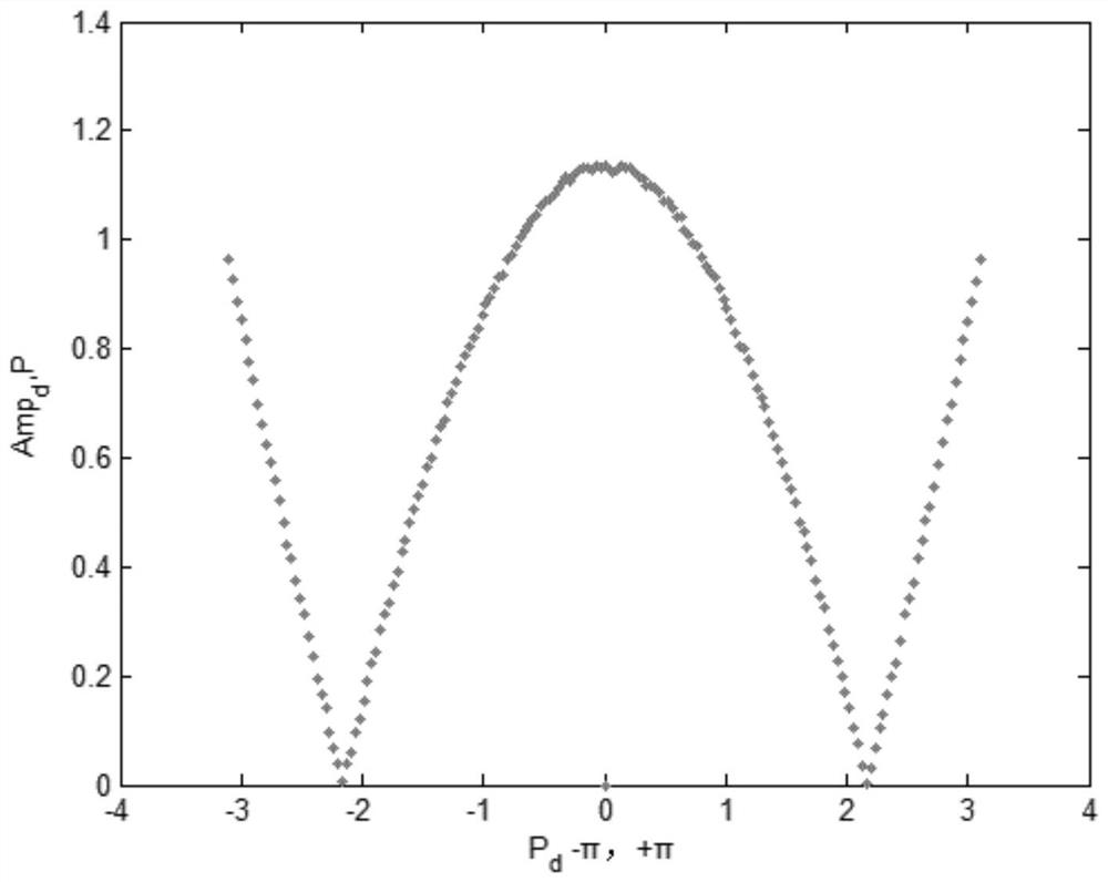 A pairing device for secondary radar channel signals