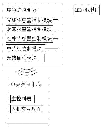 Building emergency light illumination control system and realization method thereof