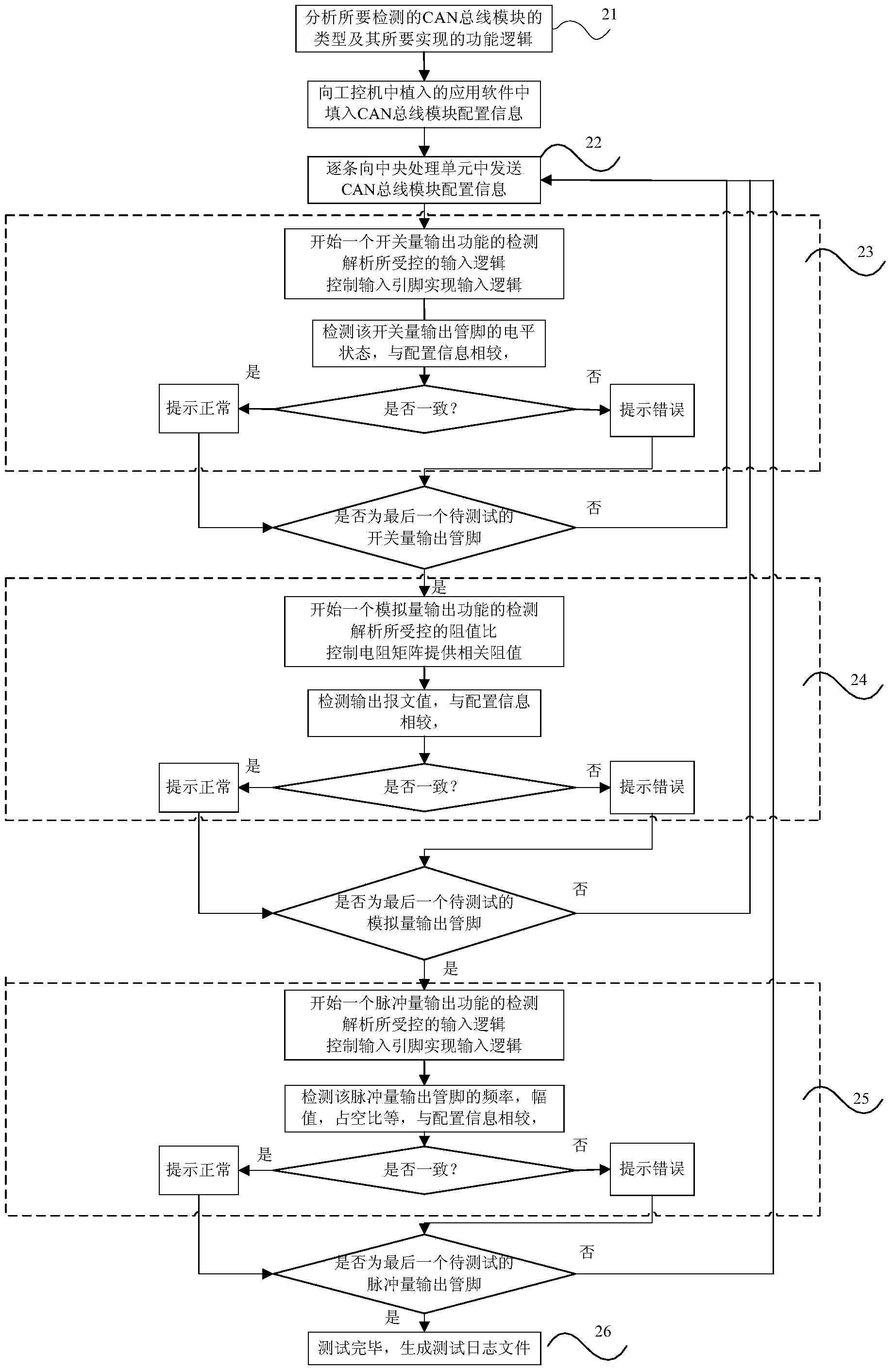 Car CAN bus module fully-automatic detection system and method based on PCI board card